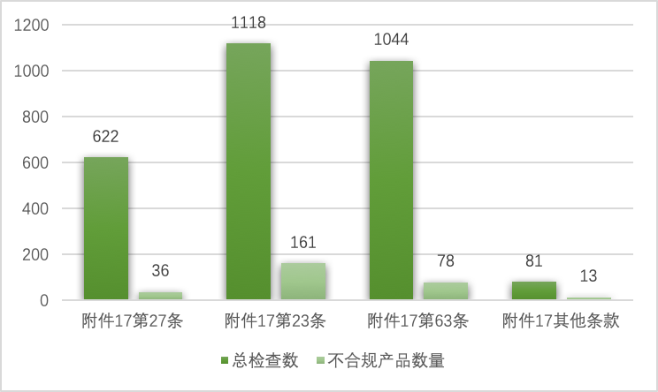 圖 2 不符合REACH限制的產(chǎn)品數(shù)量